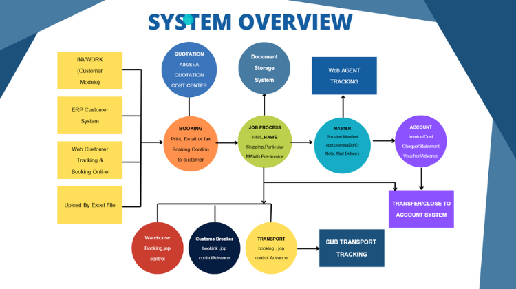 overviwe system